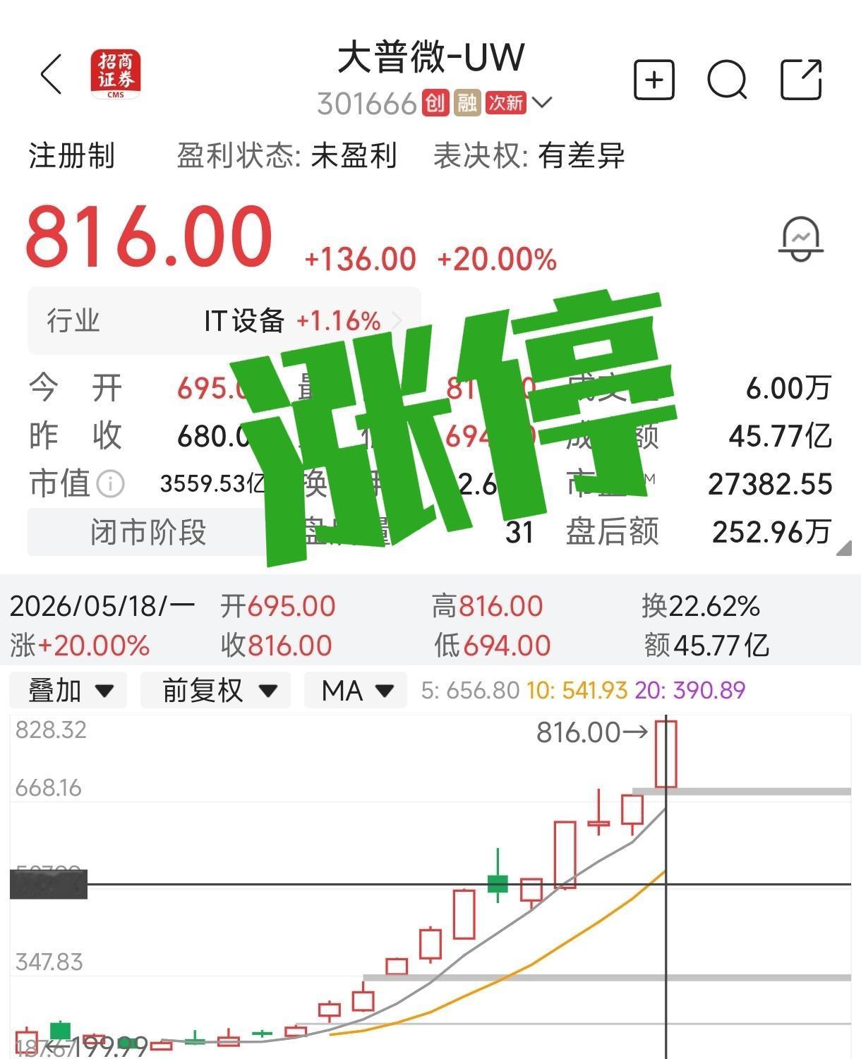大普微收盘价816元，涨幅20%（涨停板），收盘市值3559亿元，在深圳市全部上