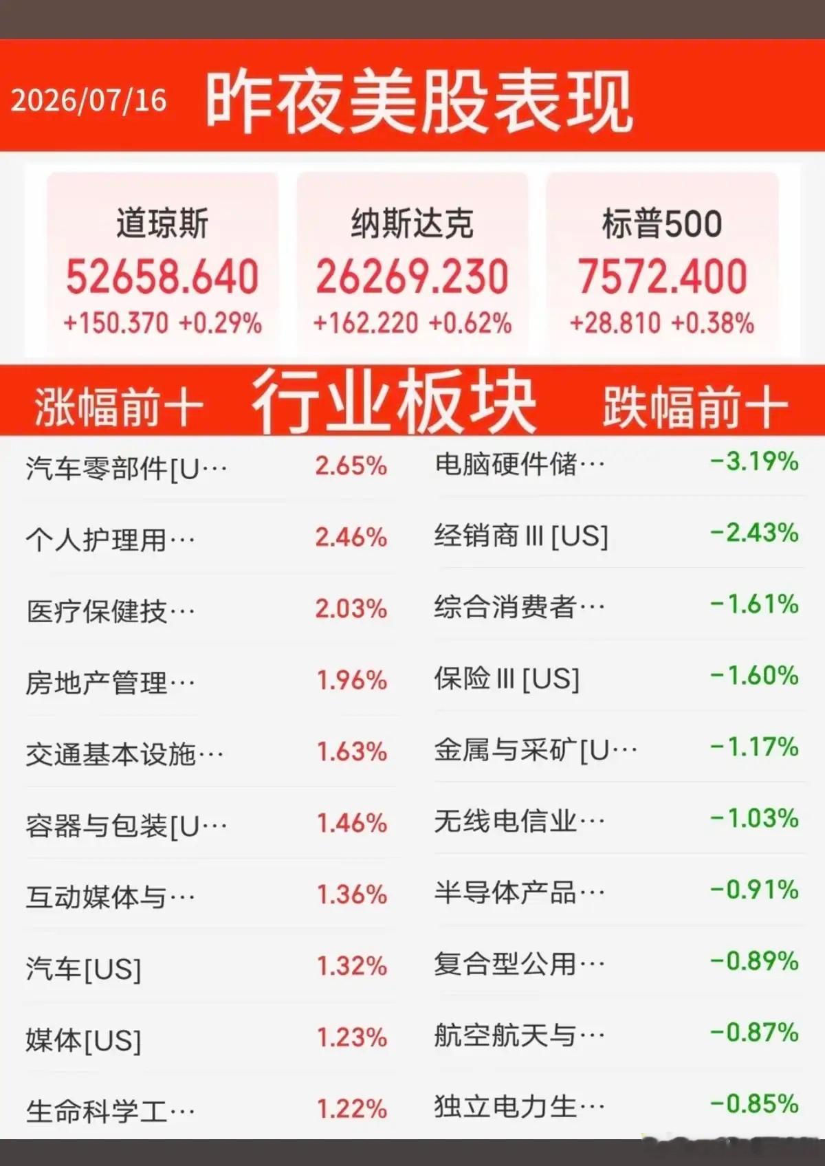 7.16周四  昨夜美股指数+题材股 表现！三大指数全线收涨。纳指涨0.6%，原