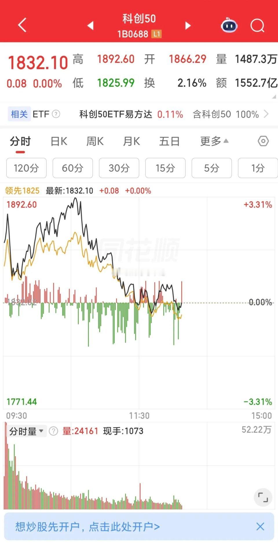 今日主力操盘力度拉满，科创板盘面波动剧烈，节奏切换极快，节奏跟不上很容易踏空掉队