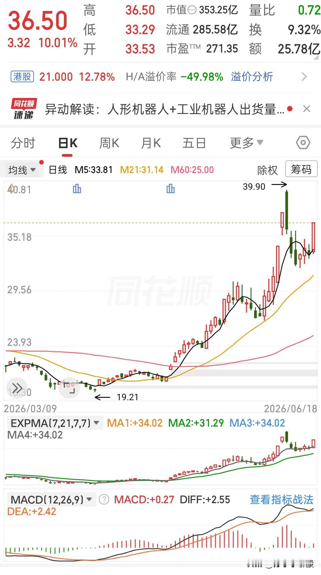 这波机器人赛道的趋势行情走得十分流畅，底部19.21元启动后，一路震荡上行，前期