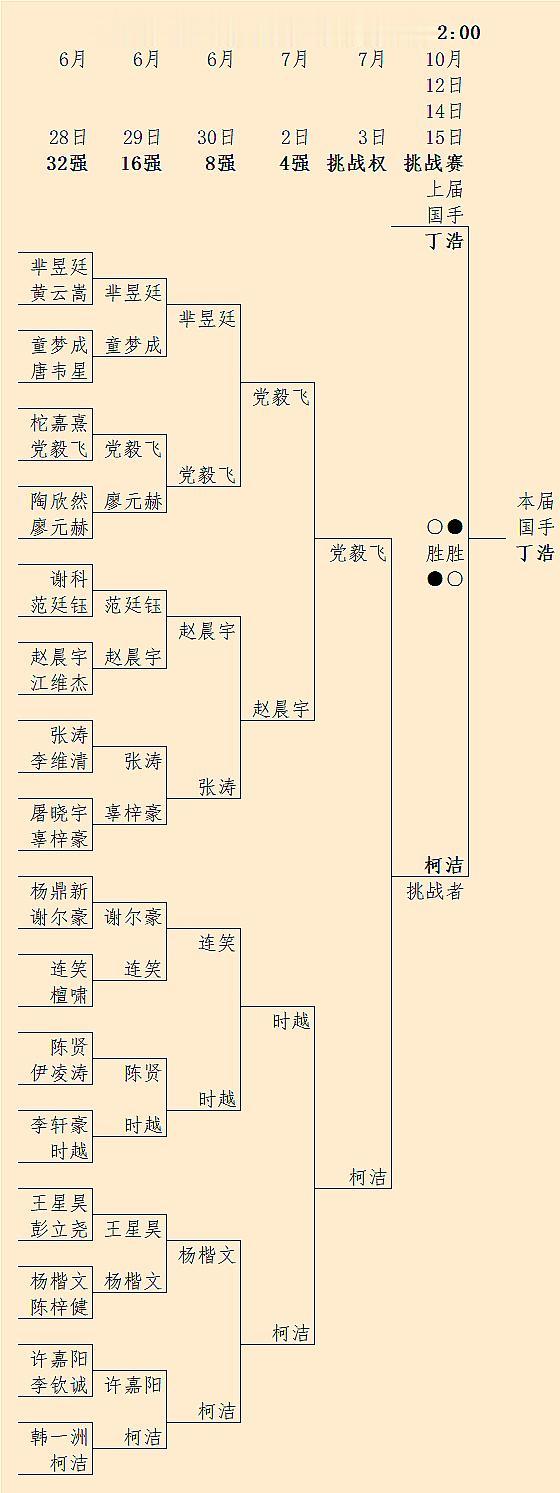 速报：丁浩（2-0击退挑战者柯洁）蝉联#围棋# 第2届国手头衔；丁浩暂独霸本赛事