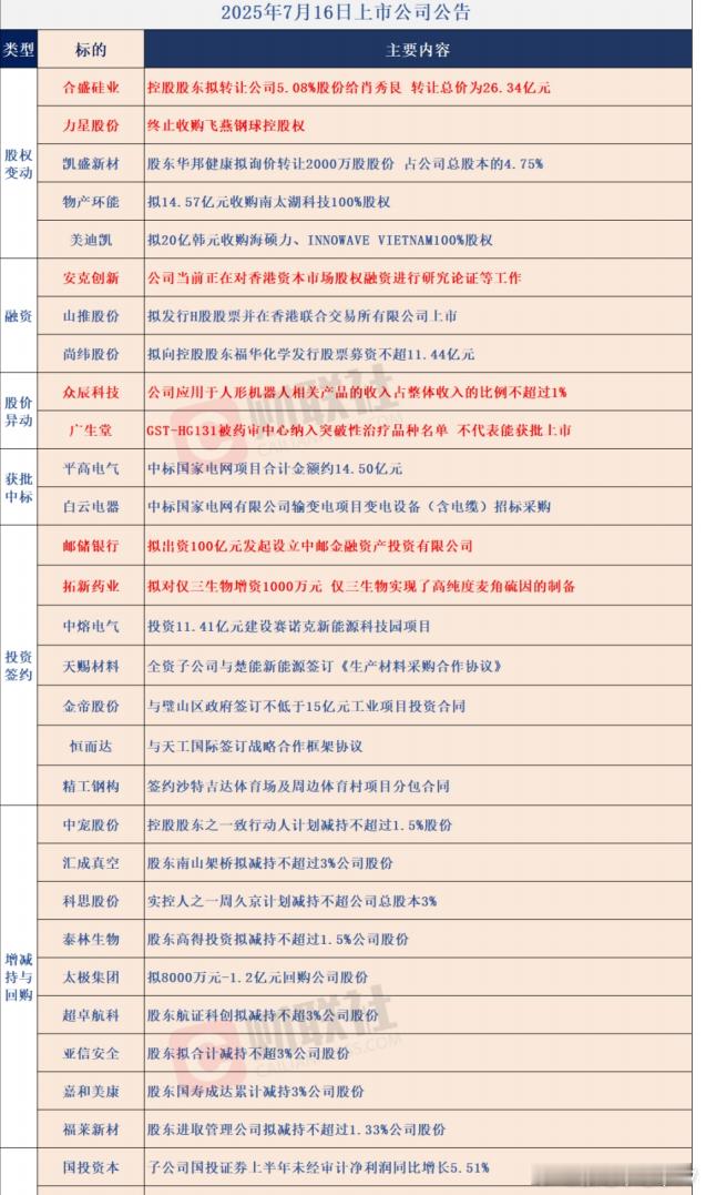 7月16日上市公司主要公告萨瓦迪卡 ​​​