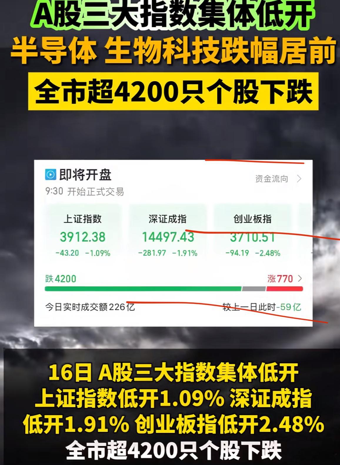 A股成交2.4万亿缩量1676亿长鑫即将IPO吸血，科技获利抛盘，A股今日又大跳