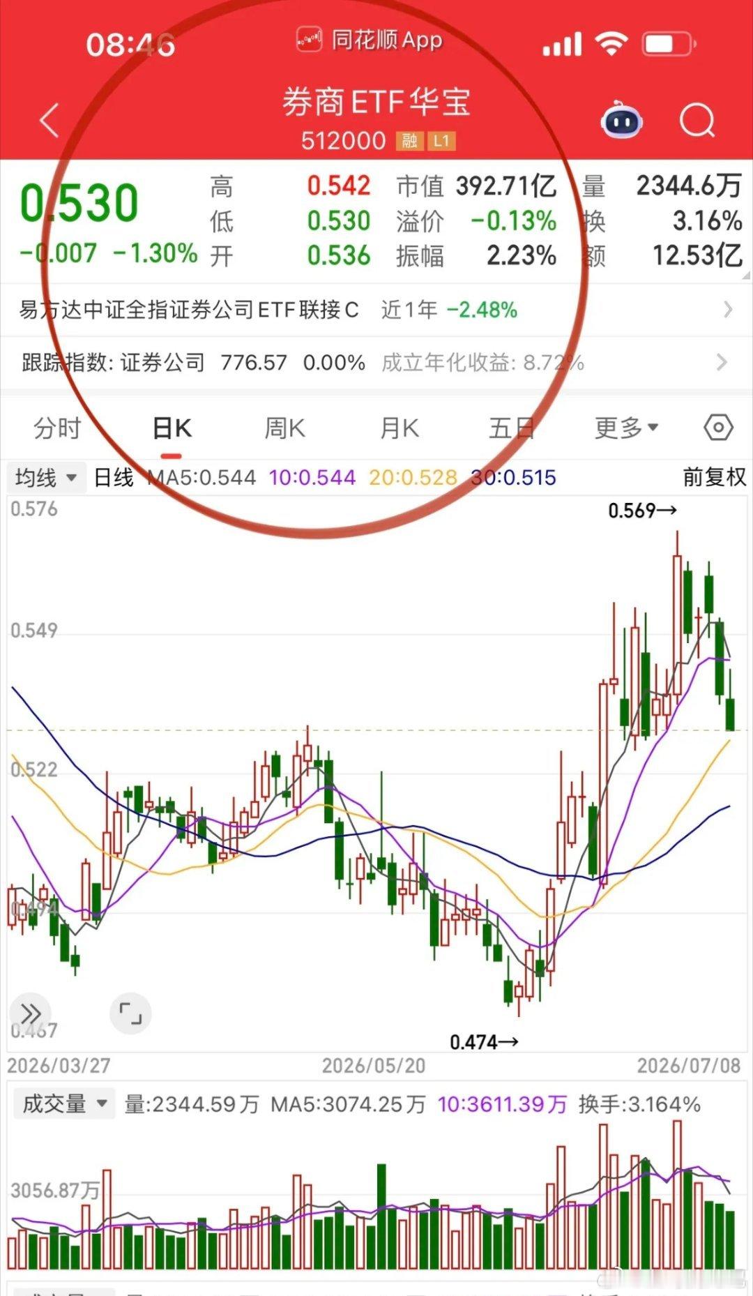 早盘，今日看大金融王者归来！首先隔夜消息面是有催化因素的，流动性得到了保证；其次