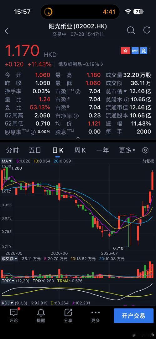 一直在留意这个仙股，看看他们是怎么玩的。平时交易只有十万八万，在最低价涨了 50