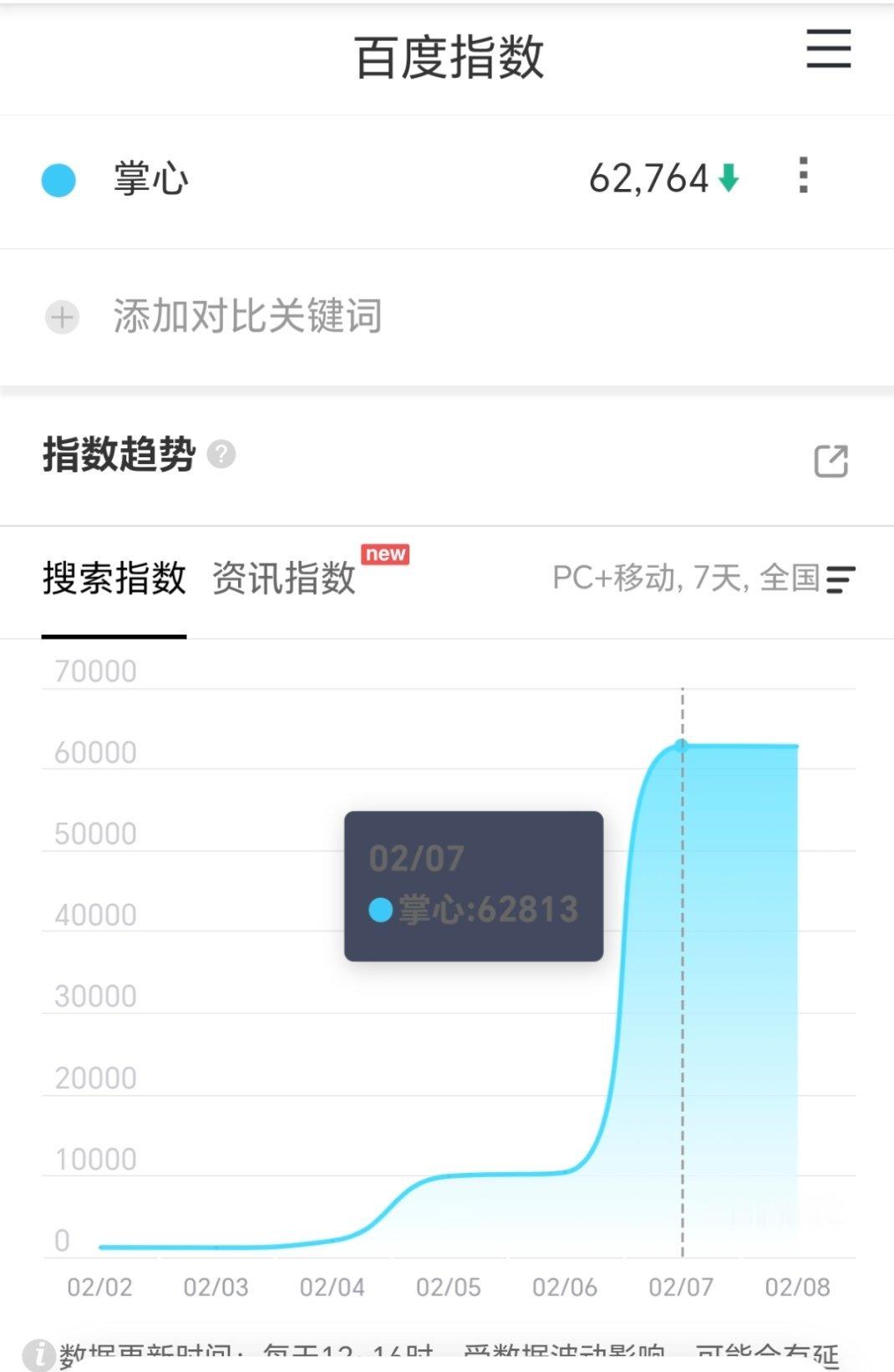 掌心凉成这样也是[开摆][开摆][开摆]首日百指6万多已经挺低了，次日竟然还降微