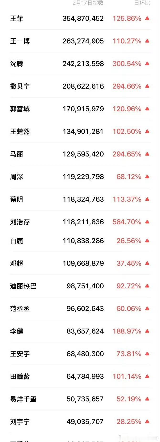 大年初一春晚艺人次日微指，前三：王菲、王一博、沈腾 