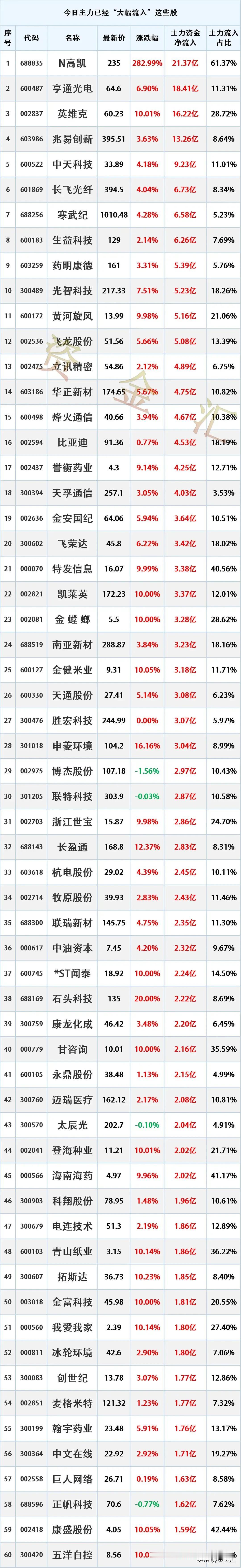 多股冲高出逃，8月25日主力资金“大幅卖出”这些股
更新日期：2026年8月25