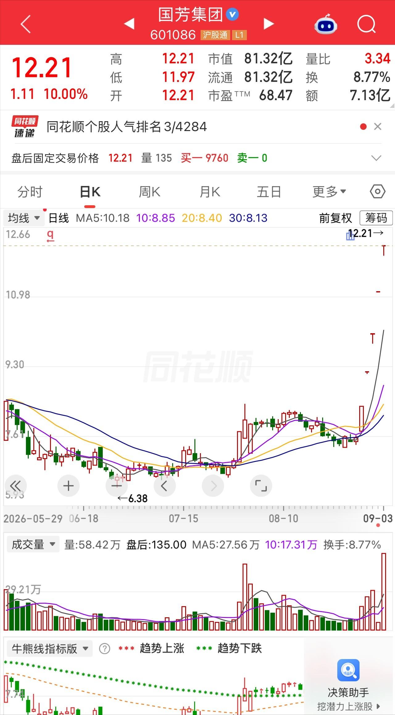 一位股民守了四个月，最终倒在黎明前。5月中旬8.8元买入3万股国芳集团，投入约2