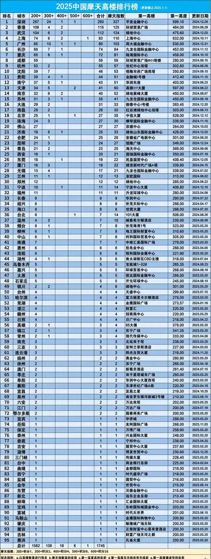武汉盖楼房的速度真的很猛。真没想到上海200米以上的高楼数量竟然比武汉少了近30
