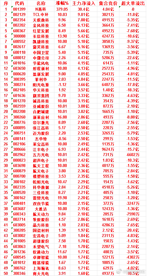 6月26日上午盘，主力，大幅买入的50名单一览N惠科：涨幅 379.05%，净流