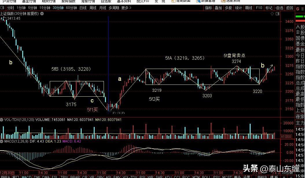 2.6上证指数缠论图解：30分钟3220点一笔上延伸过程中
今日上证指数收盘32