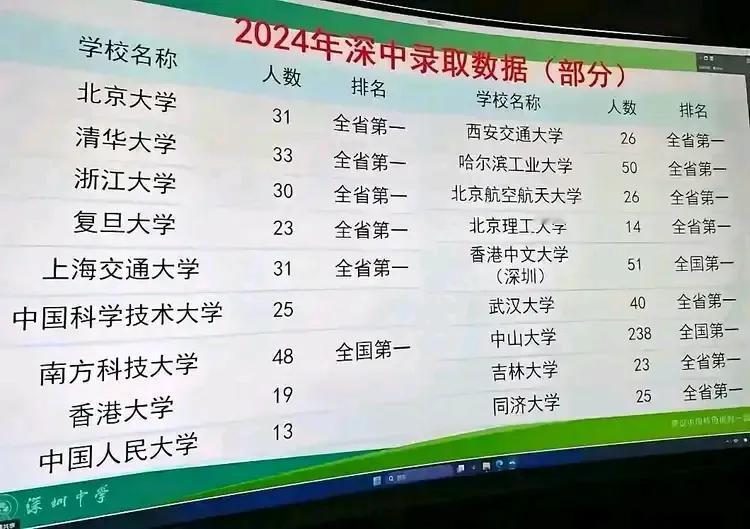 在海南考“好大学”有多难？2024高考：深圳中学仅凭一校之力“干倒”海南全省！“
