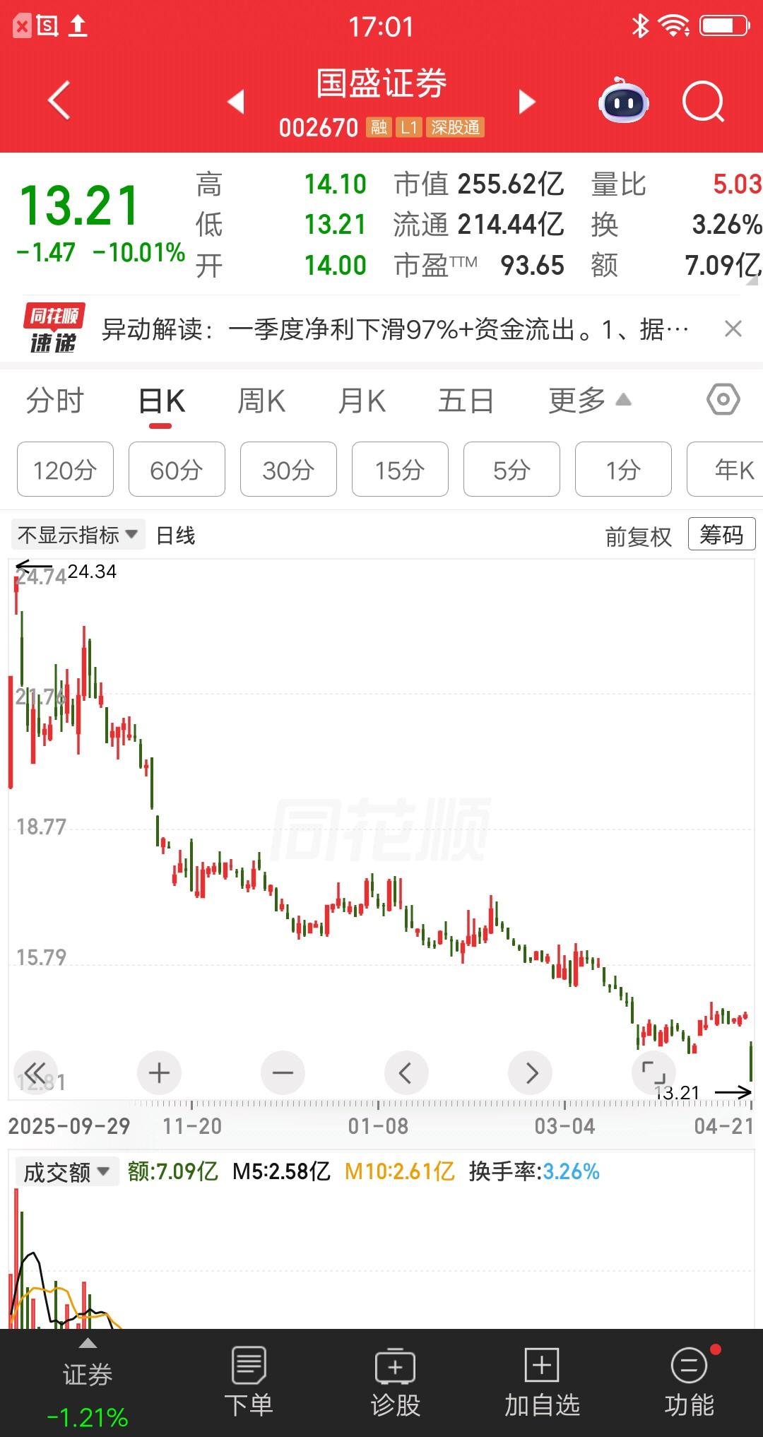 一位湖北的股民，今天跌停价割了国盛证券，账户彻底亏麻了。9次的补仓坚守，没能等来