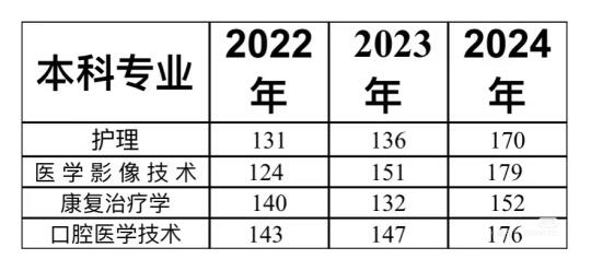 医学类专业加油