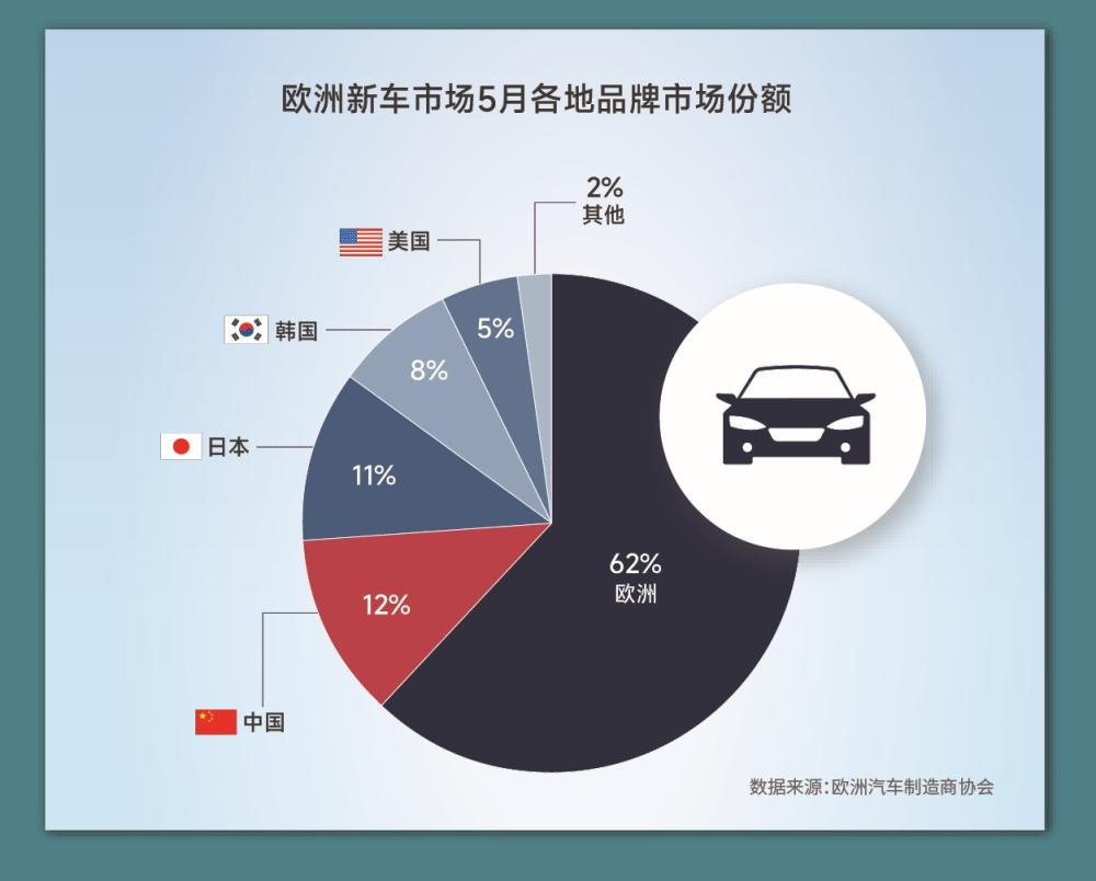 三季度中国汽车在欧洲市场份额刚超过日本，但也只有12.7%。原因是汽车在欧洲卖价