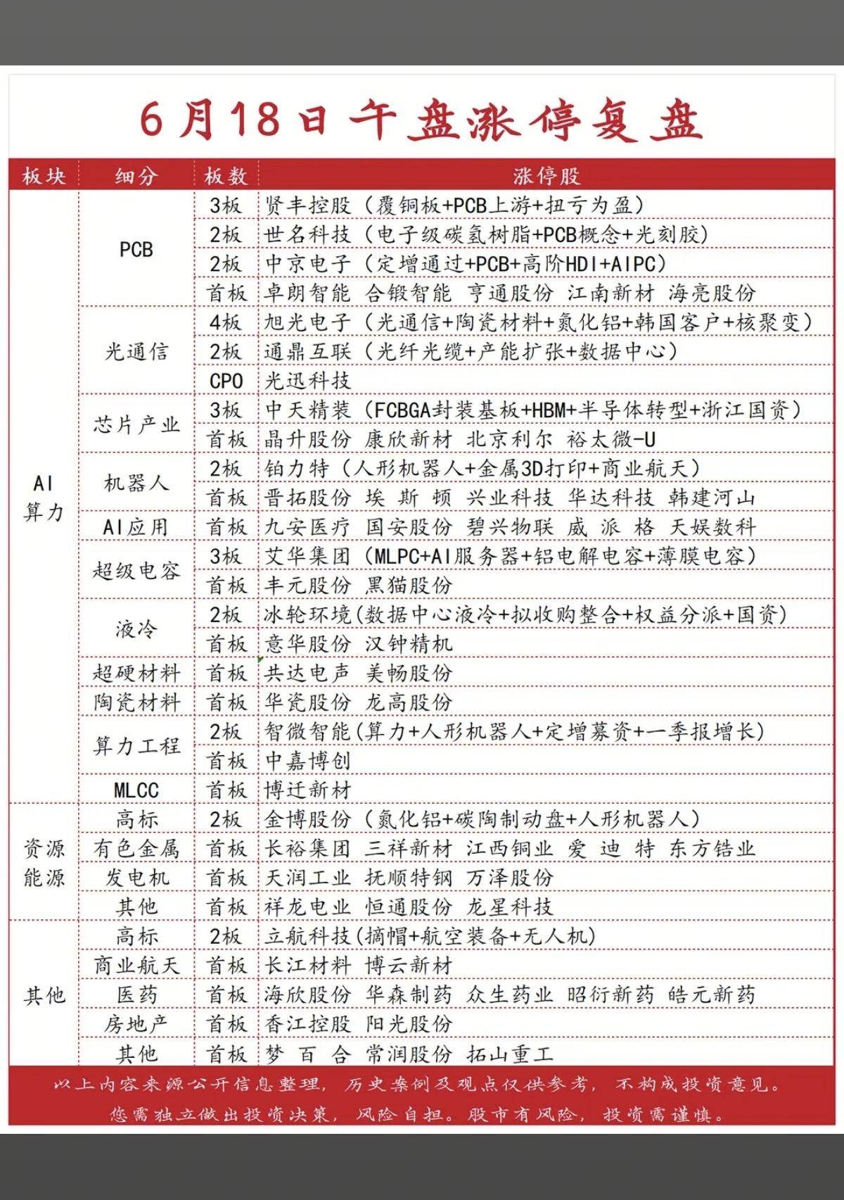 6.18周四  涨停板股票：题材+高度+明细！

PCB板      8股涨停