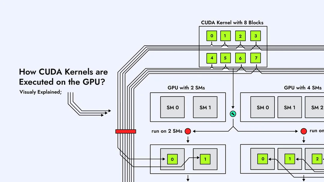 CUDA Kernel 是如何在 GPU 上执行的 -- 视觉化教程制图：dam