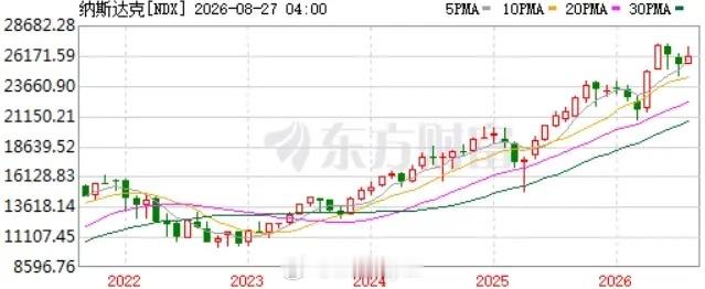 纳指未来十年有可能回调50%到75%及以上吗？纳指历史上大回撤有过三次。2000
