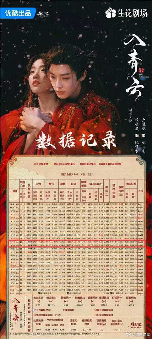 粉丝有点太会吹了啊，唐宫奇案这不血铺？ 