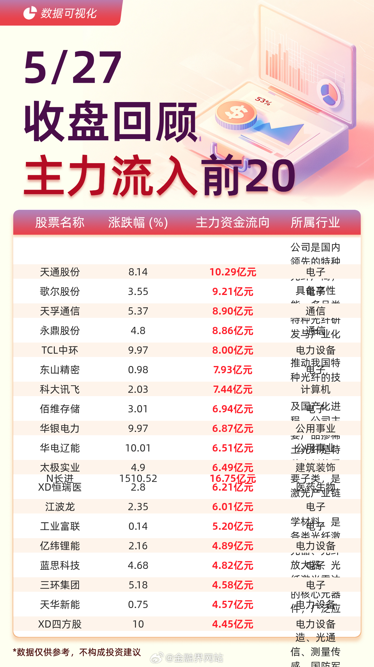 【主力资金流入前20：N长进流入16.75亿元、天通股份流入10.29亿元】 据