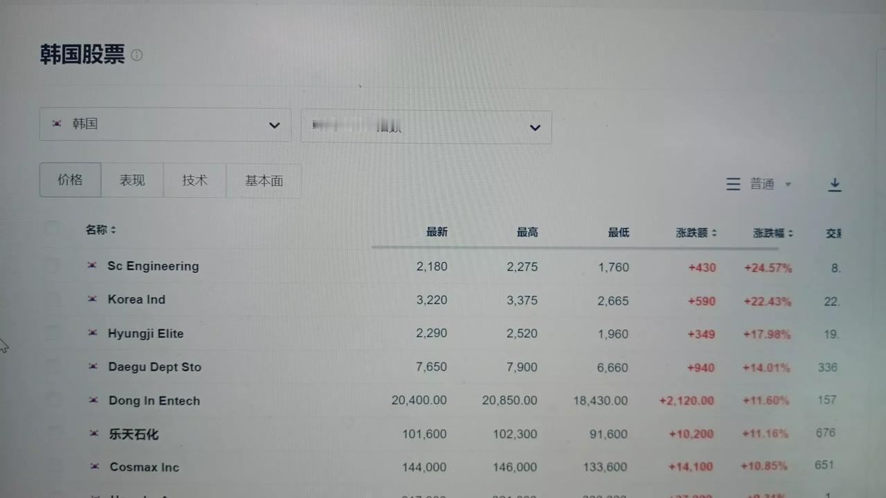 在中国宣布推出大规模刺激计划后，韩国化妆品相关股票大涨。
cosmax上涨11%