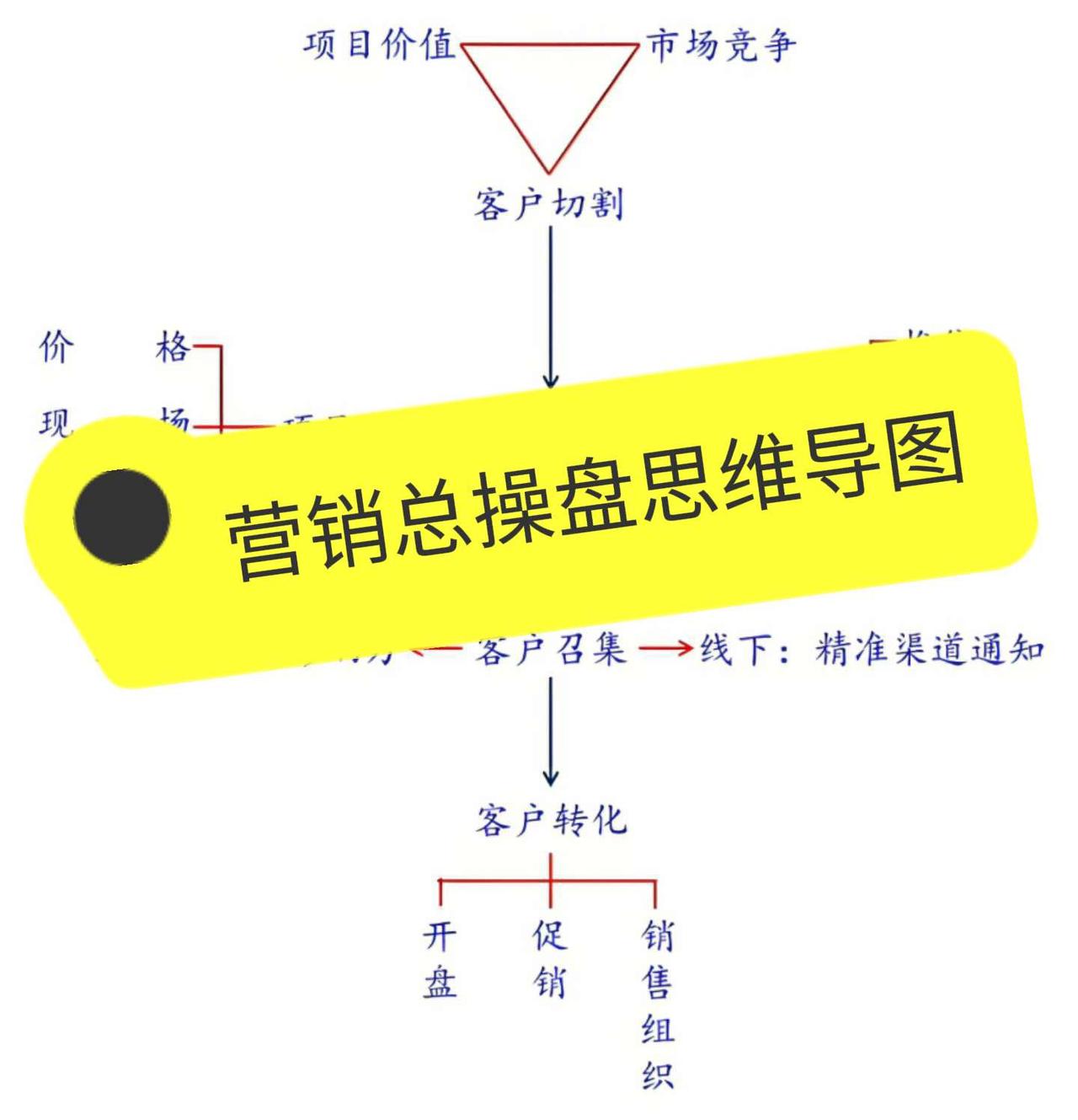 房地产营销