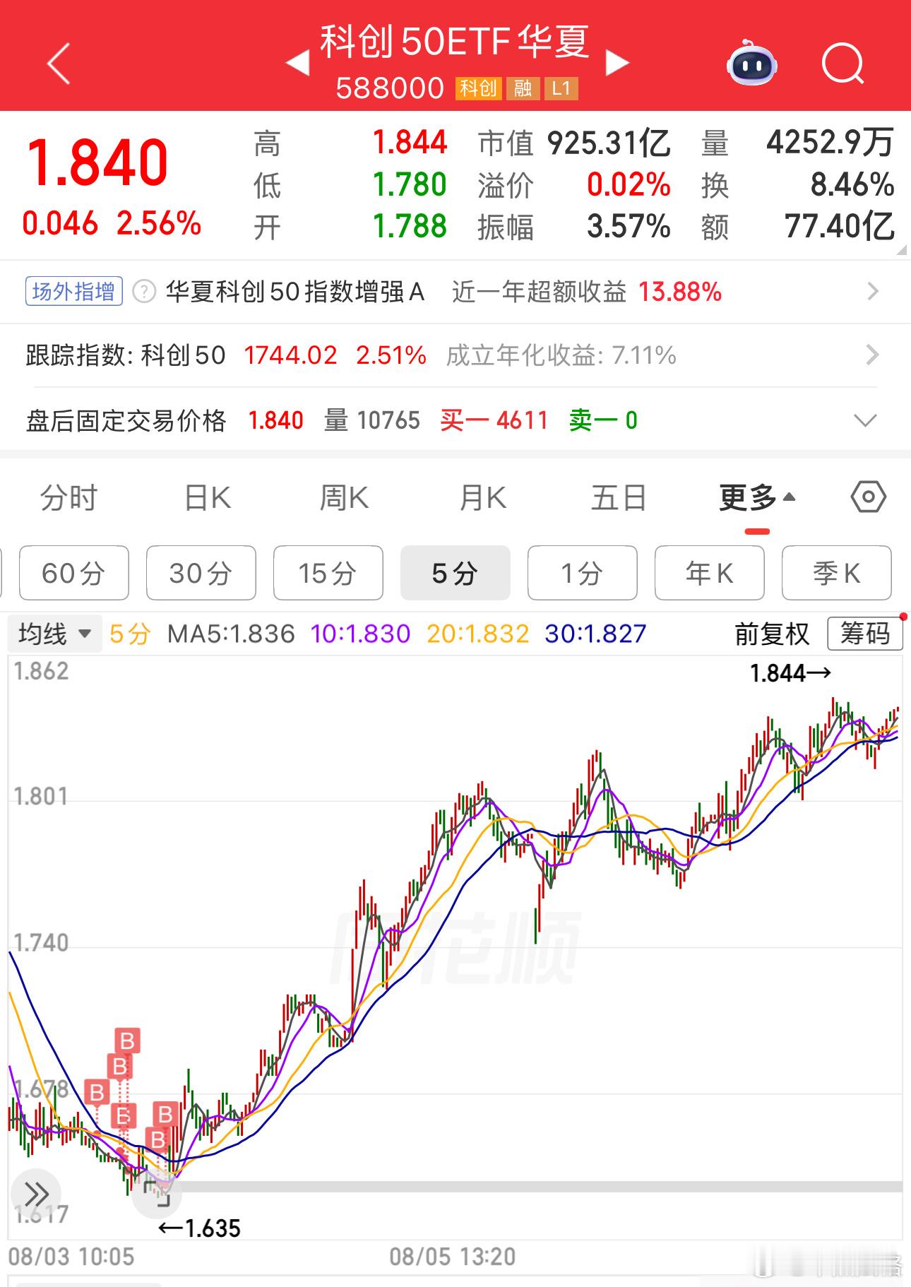 科创周一低吸完，盘中一会红一会绿，没动过。在某个视角下，趋势形成最好的操作可能是