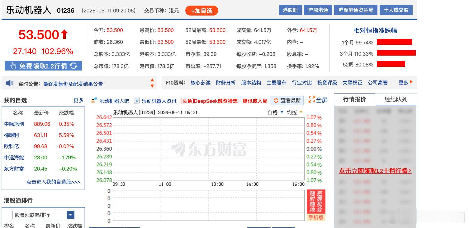 【乐动机器人上市首日高开102%】5月11日，港股新股乐动机器人上市首日高开10