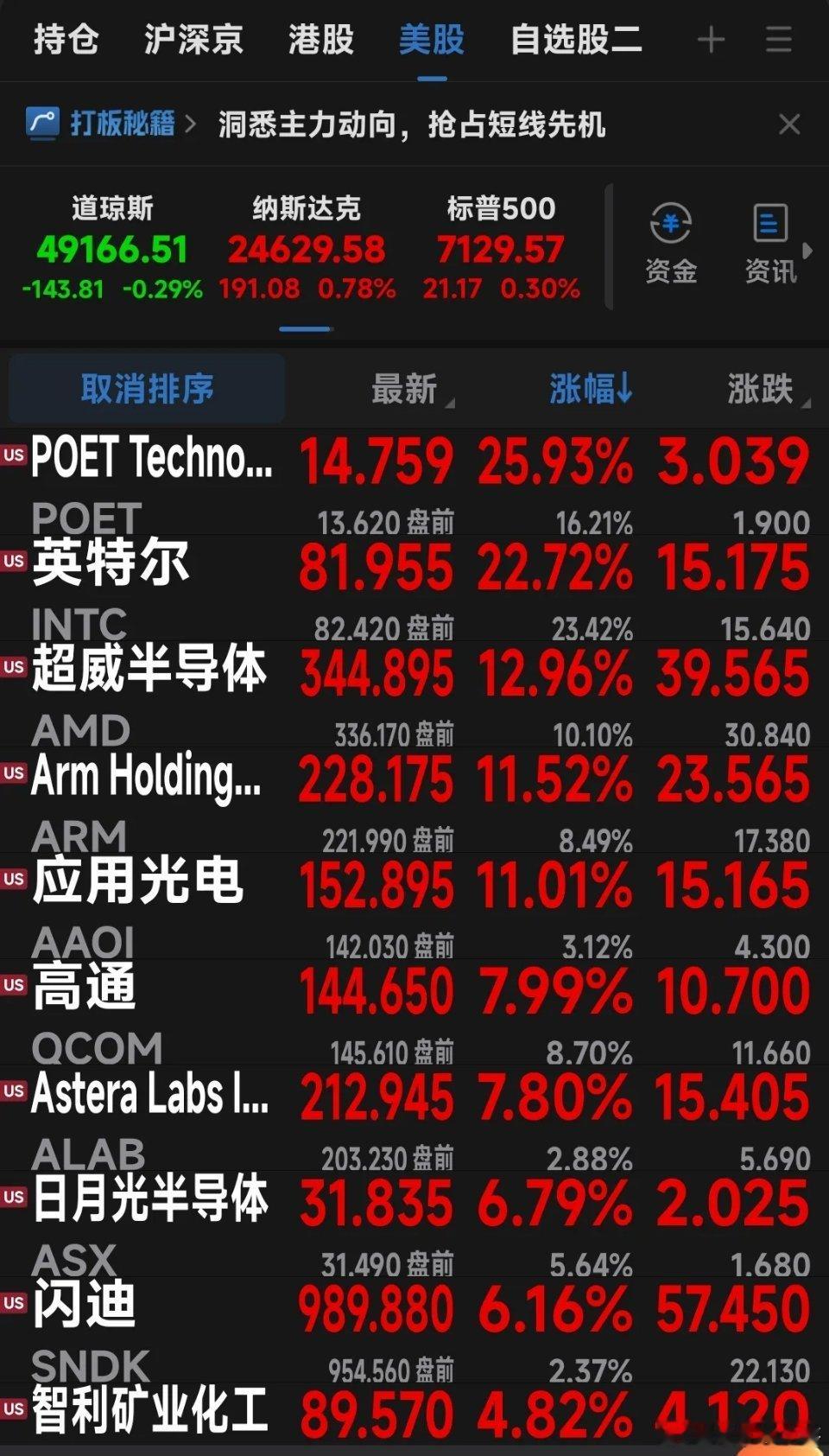 美股半导体芯片板块大涨!市场要从光通信切换到半导体芯片了？费城半导体指数实现创纪