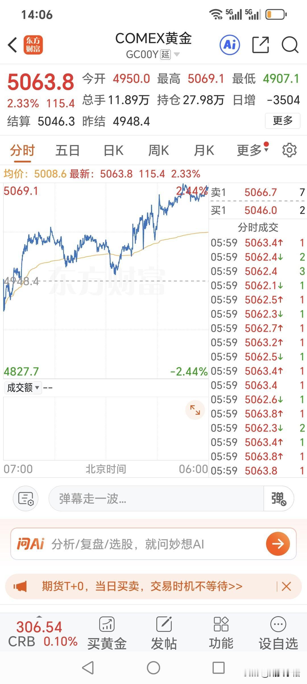 周五国际金价大幅上涨，
重回五千上方。
回顾一下，当日运行情况。
国际金价开盘4
