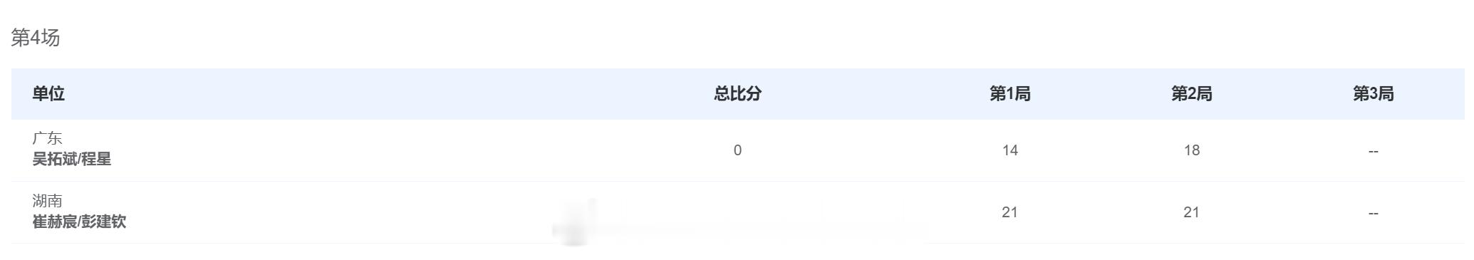 广东队 2-2 湖南队 男双 吴拓斌 程星 14-21 18-21崔赫宸 彭建钦