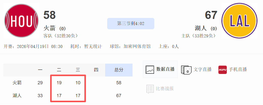 真是一场酣畅淋漓的菜鸡互啄啊。火箭vs湖人