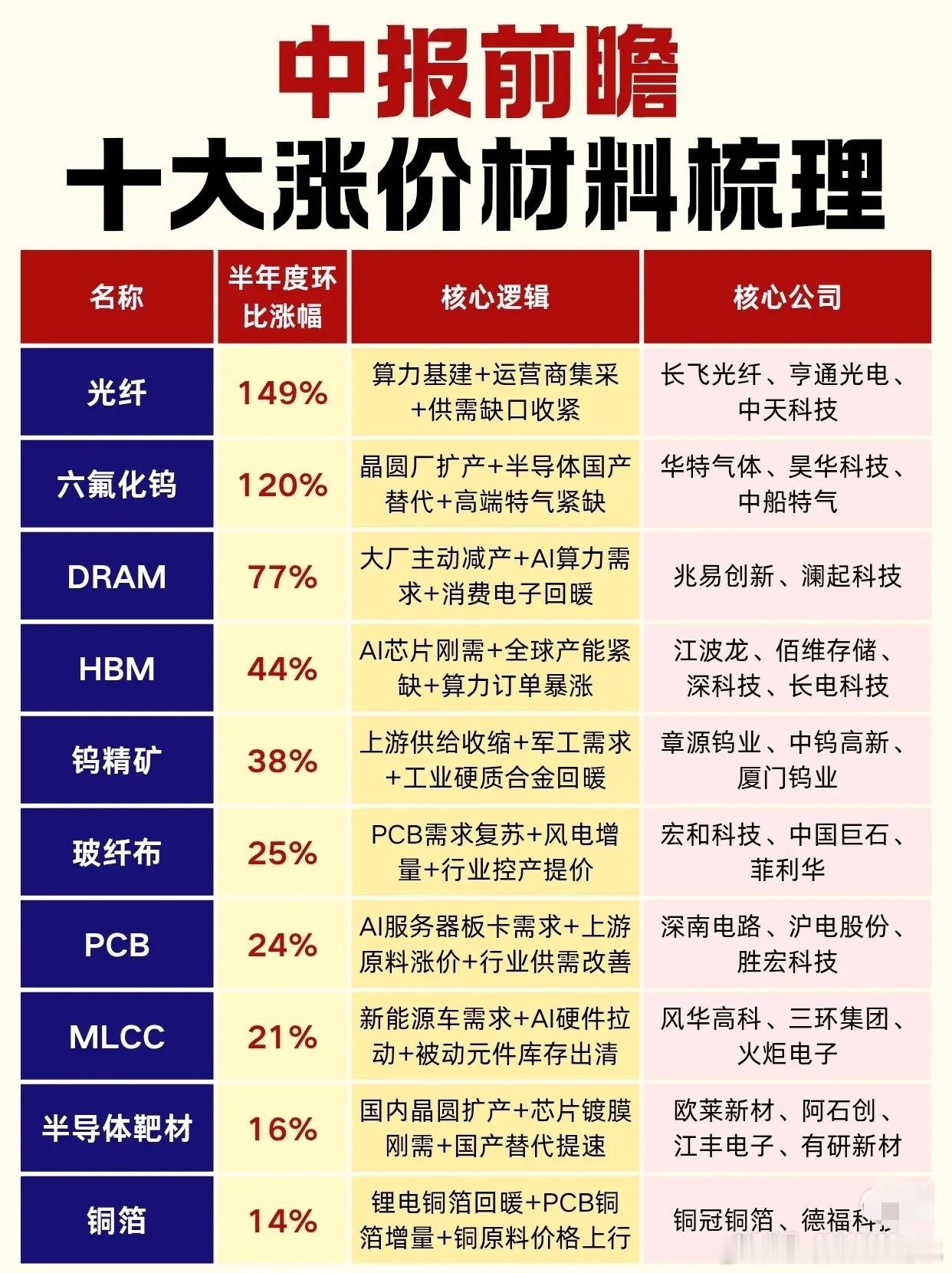 🔥【中报前瞻｜十大涨价材料全景梳理】🔥AI+算力+国产替代三浪叠加，这些材料
