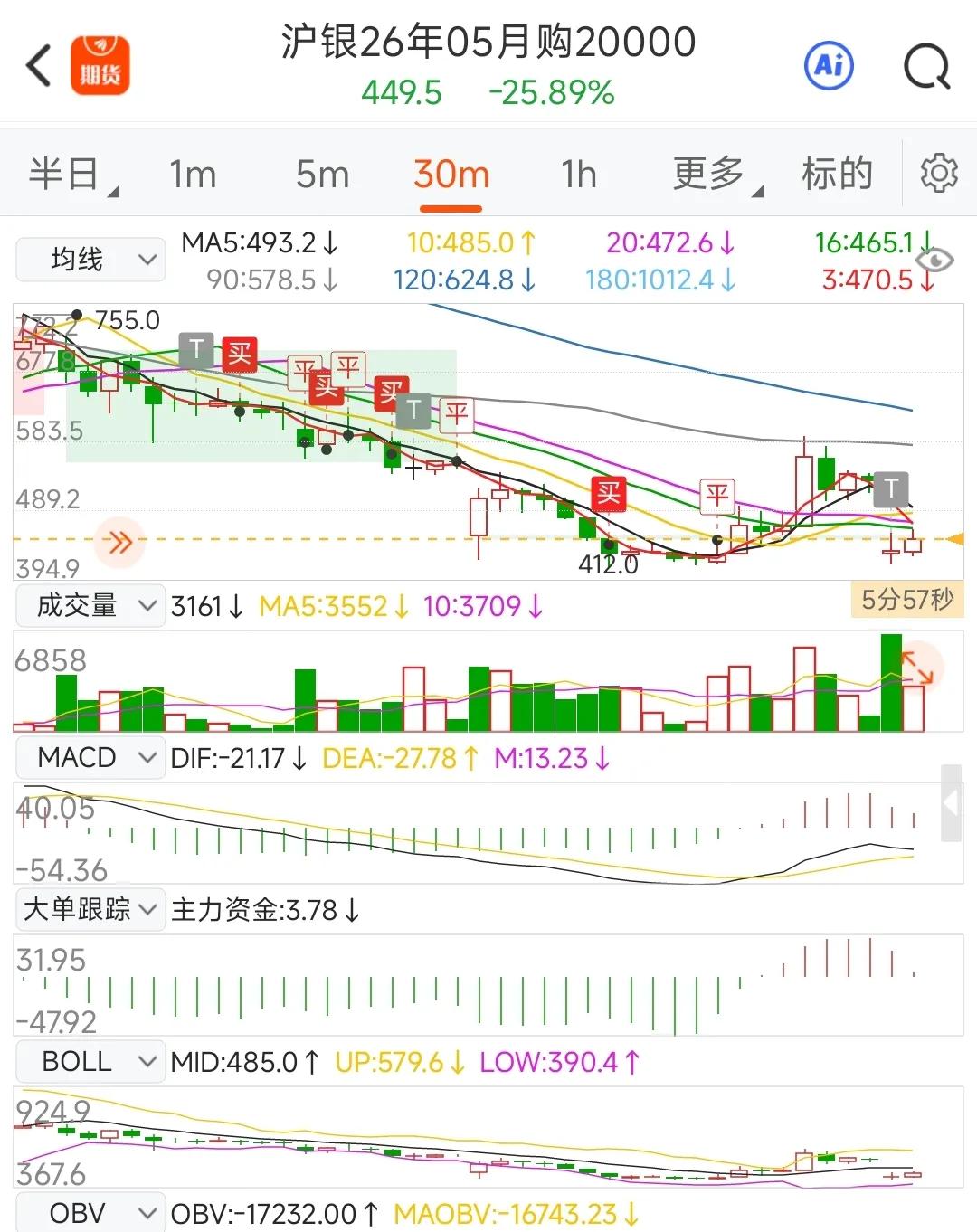 频繁交易吃不了大肉，必须做趋势才行，均线拐头向上买入不用情绪焦虑，本来想着到关键