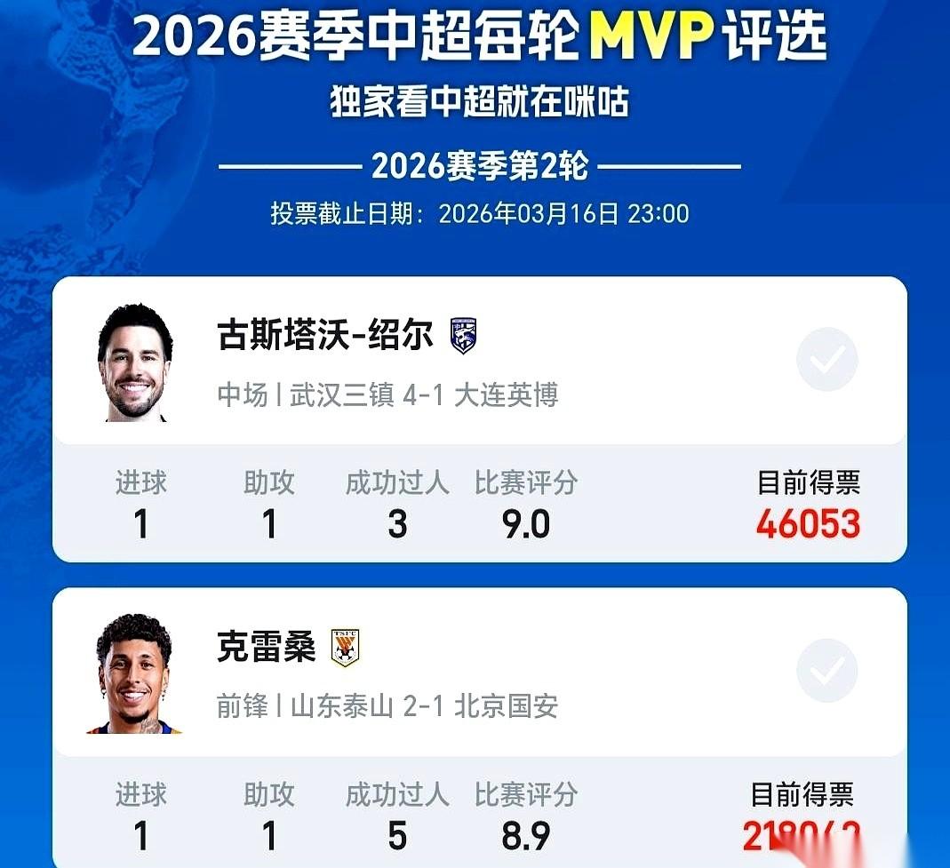 中超这MVP评选，数据直接拉爆了。
武磊，33万票。第二名克雷桑，21万。后面几