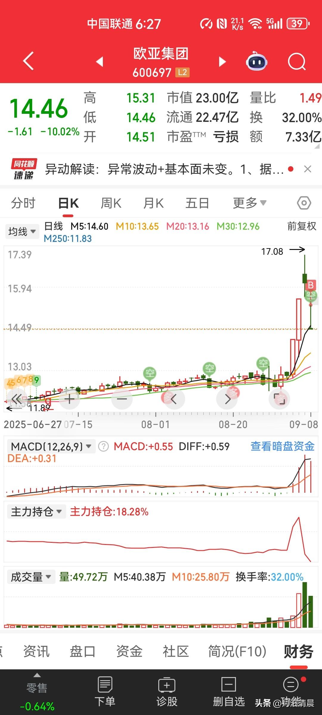 完犊子了，今天一个冲动买了个这玩意儿，买完就后悔了，看K线明天低开的概率巨大，如