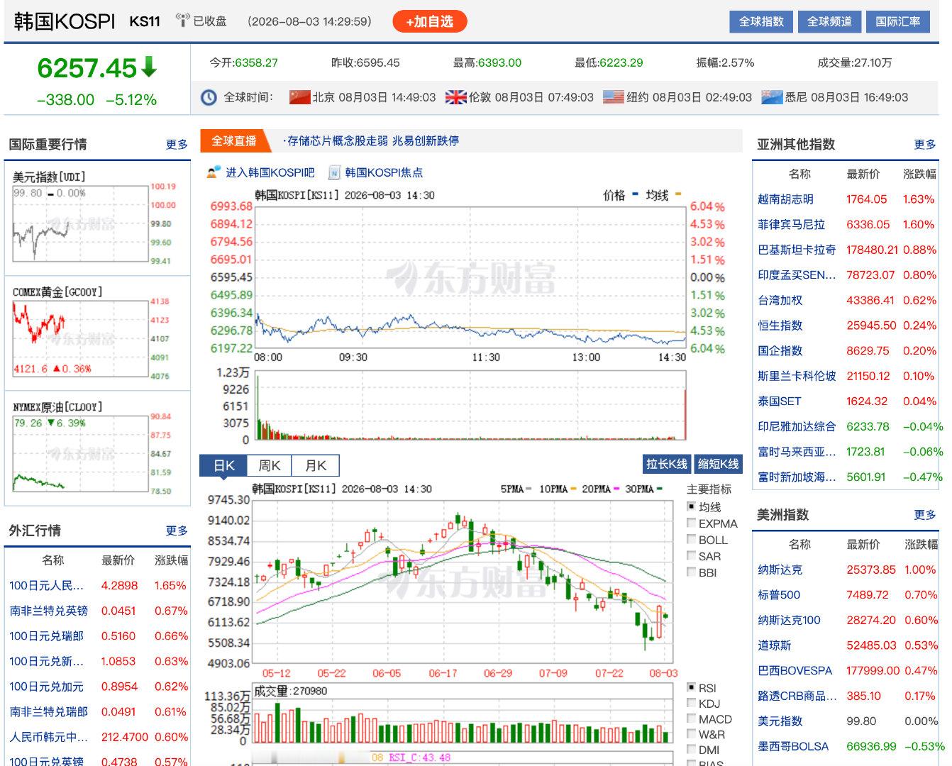 【韩国监管层再度出手】韩股巨震原因 韩国金融监管部门正推动引入一项“紧急行动权限