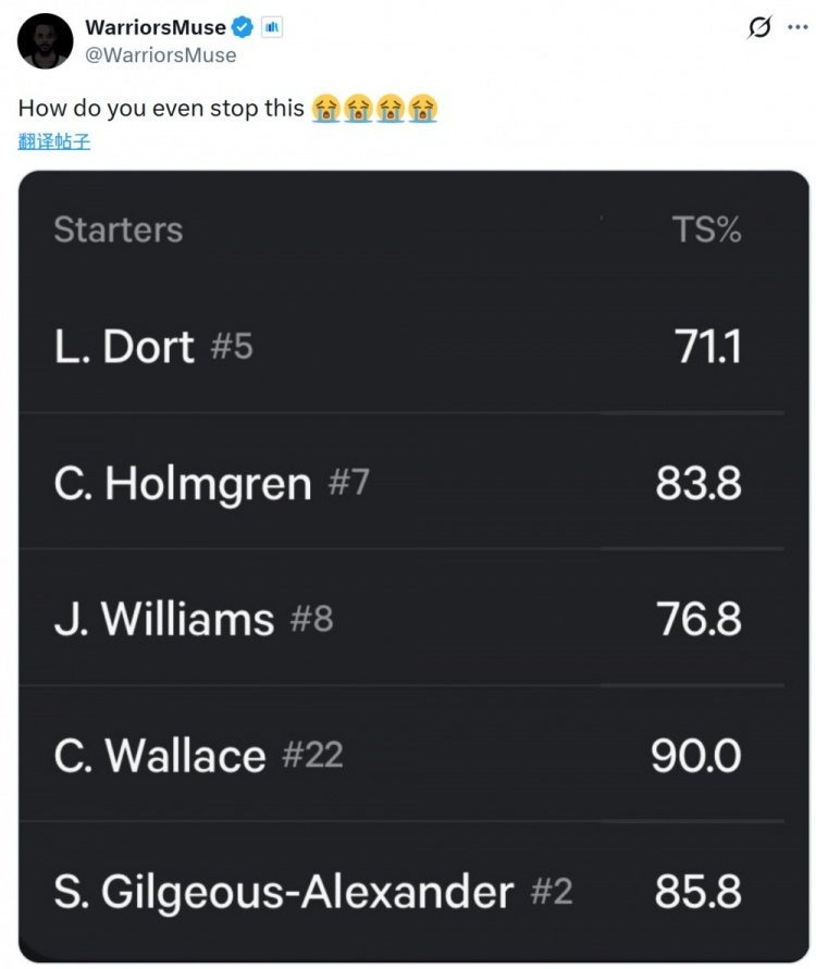 ➡雷霆截止到目前遇到的豪强并不多，能不能破73胜在我这儿肯定要画上大问号，随着后