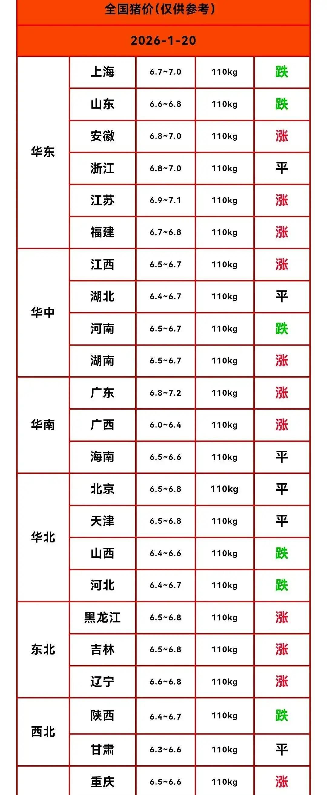 农业农村部最新周报说，全国生猪均价跌到

2元/公斤，比上周又掉了

8元。
