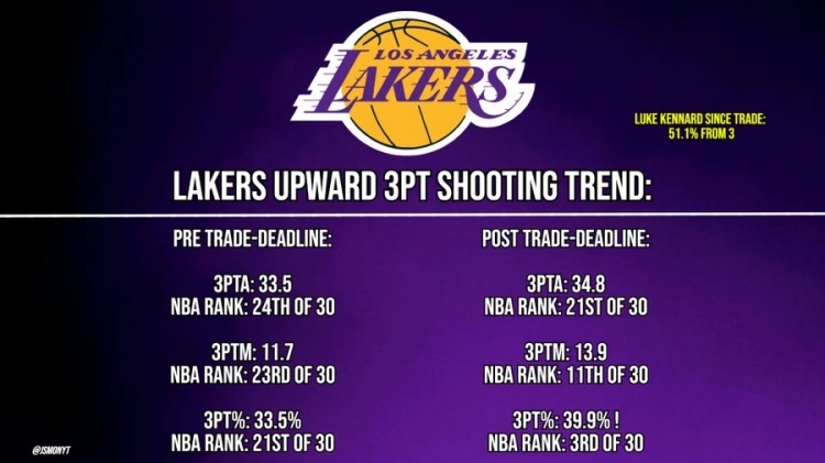 湖人得到肯纳德前球队三分命中率33.5%，联盟第21 。交易后球队三分命中率39