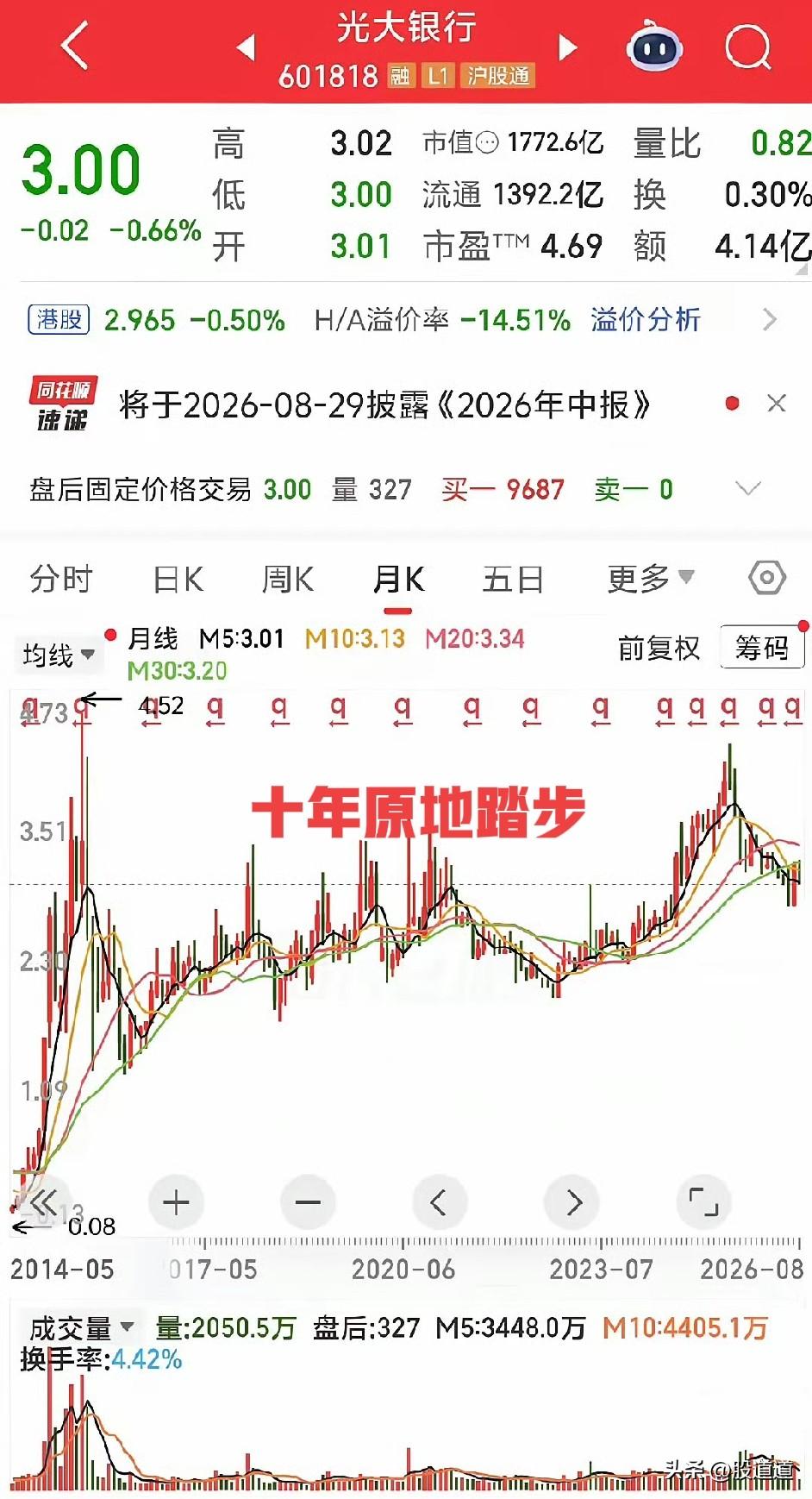 十年了，这支票还在原地踏步开盘，看一眼关盘看一下！最终都是在三元附近停留，买了这