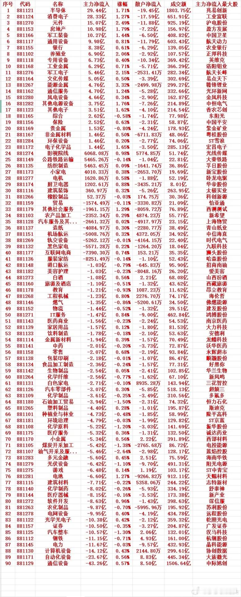 4月14号收盘，主力趁低位，“大幅买入”的行业名单（全行业）1 881121 半