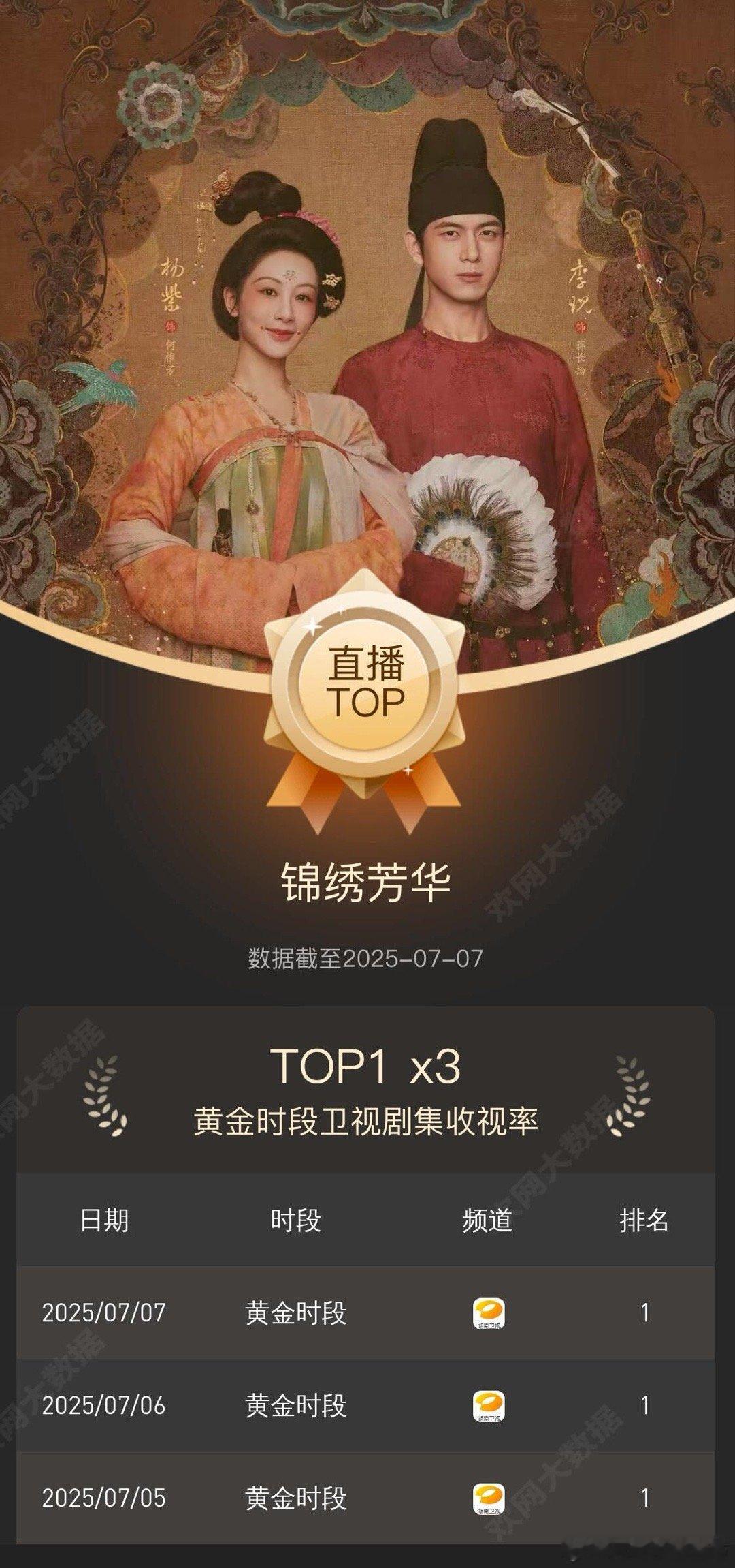 《锦绣芳华》蝉联卫视剧集收视日冠 ​​​
