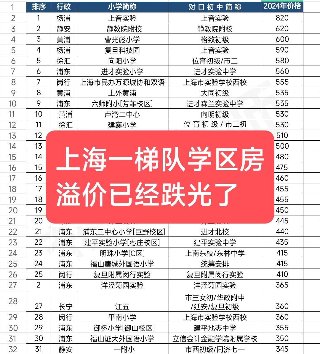 上海这些一梯队学区房溢价已经跌没了