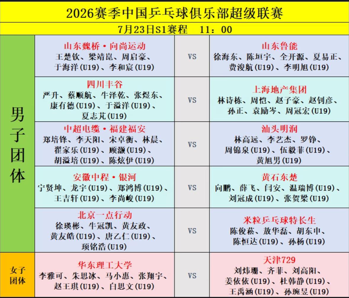 2026赛季乒超联赛7月23日赛程
今天上午11点，
男团常规赛，
山东魏桥VS
