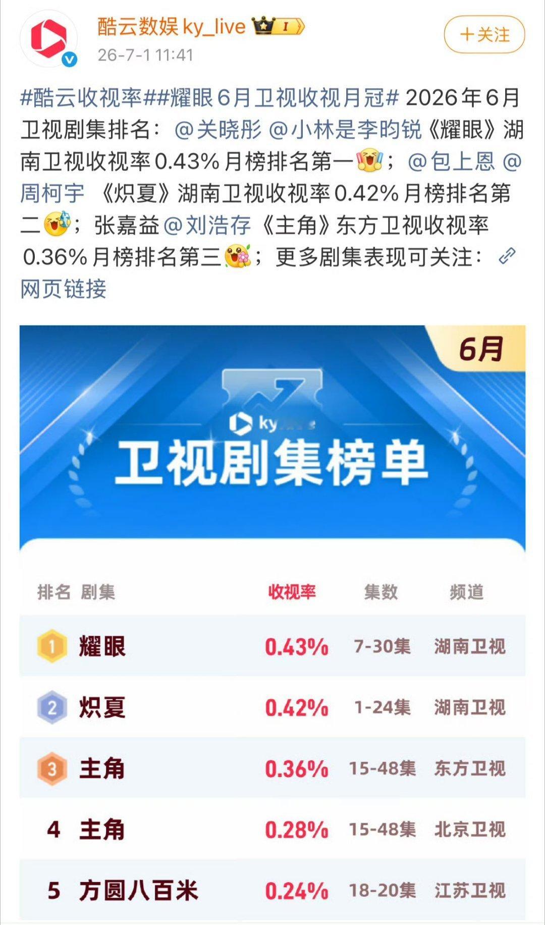 李昀锐耀眼6月卫视剧集收视率第一6月卫视剧集收视率 李昀锐耀眼拿下6月卫视剧集收