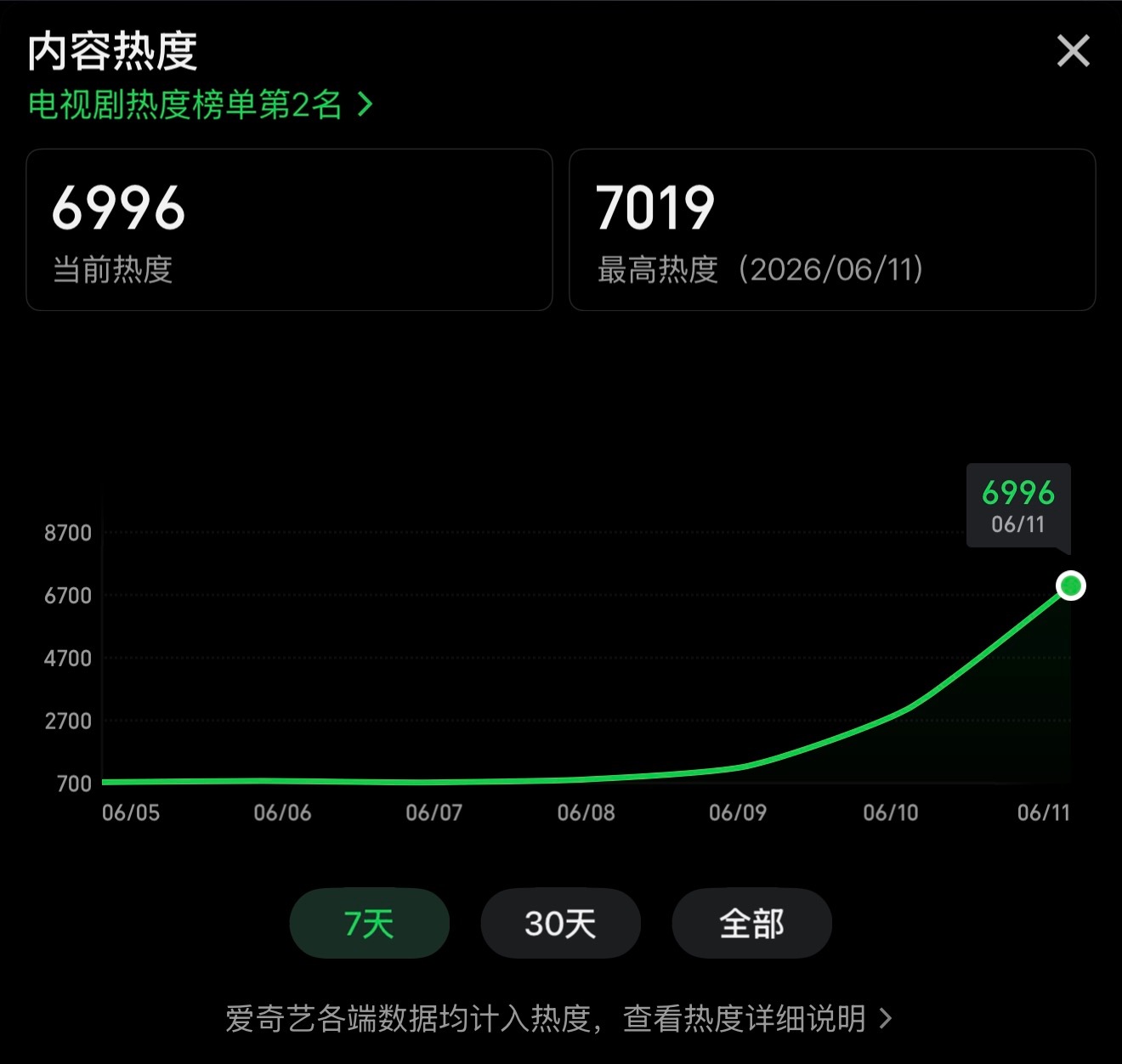 终于！！南部档案热度7019了