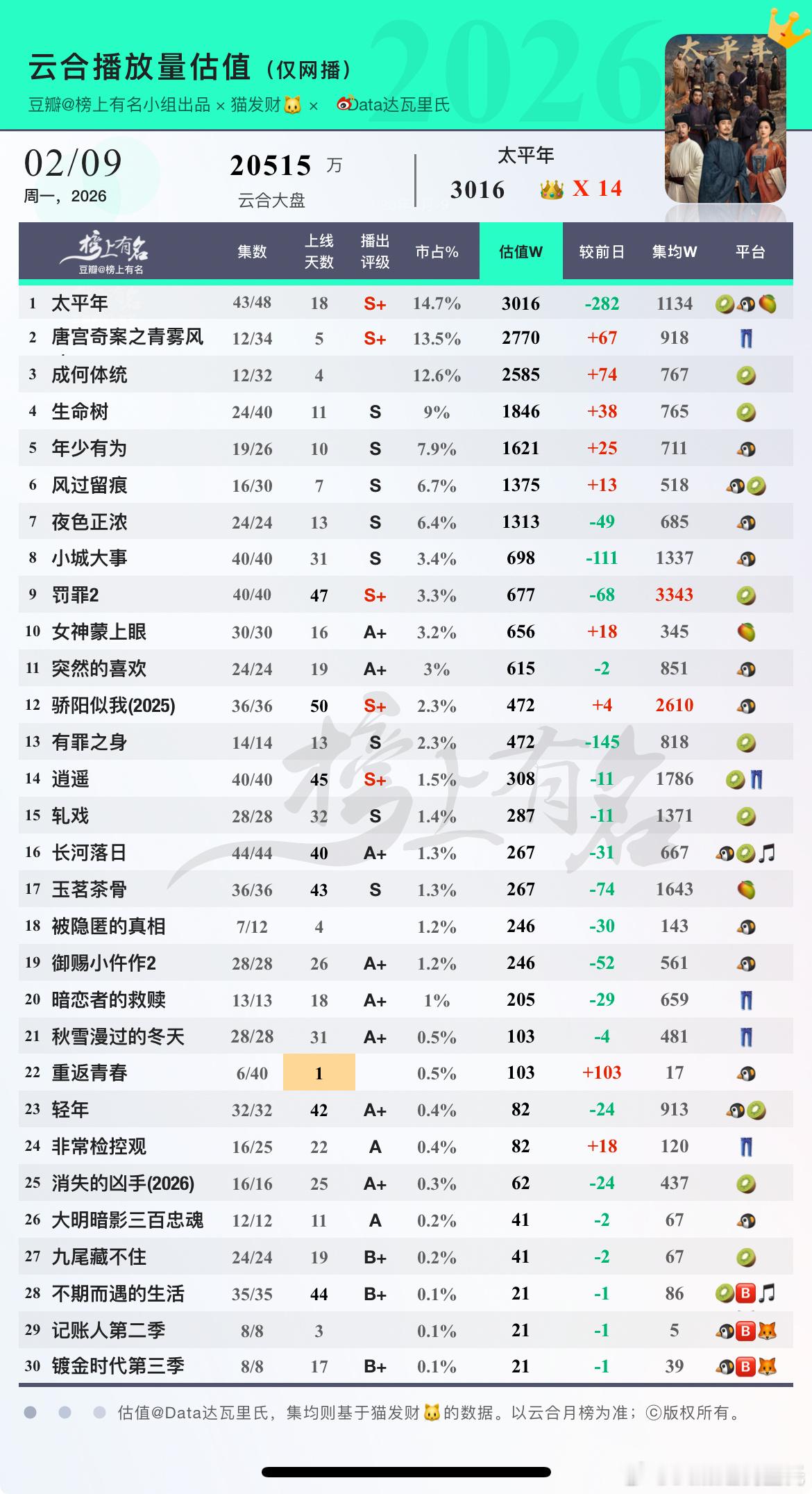 2.9云合估值，周一大盘降1 太平年      -282 2 唐宫奇案之青雾风鸣