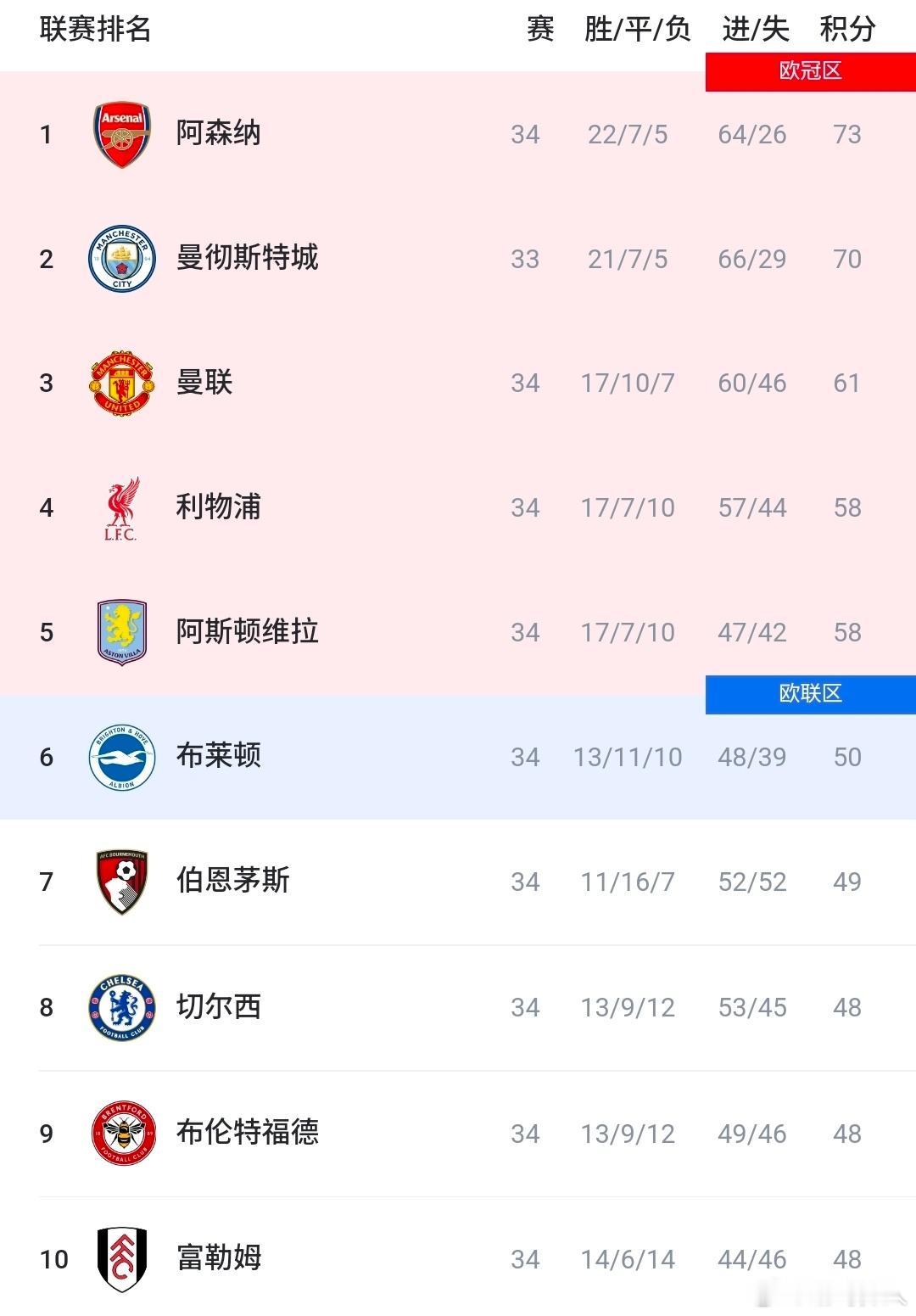 英超收官大战即将打响，仅剩四轮对决，联赛格局彻底清晰化。本轮多场关键对决落幕，曼